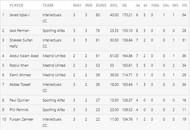 L'Alfas del Pi T10 League 2021 highest run-scorers